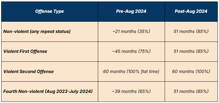 Detailed Time Served Scenarios: Before vs. After Reform